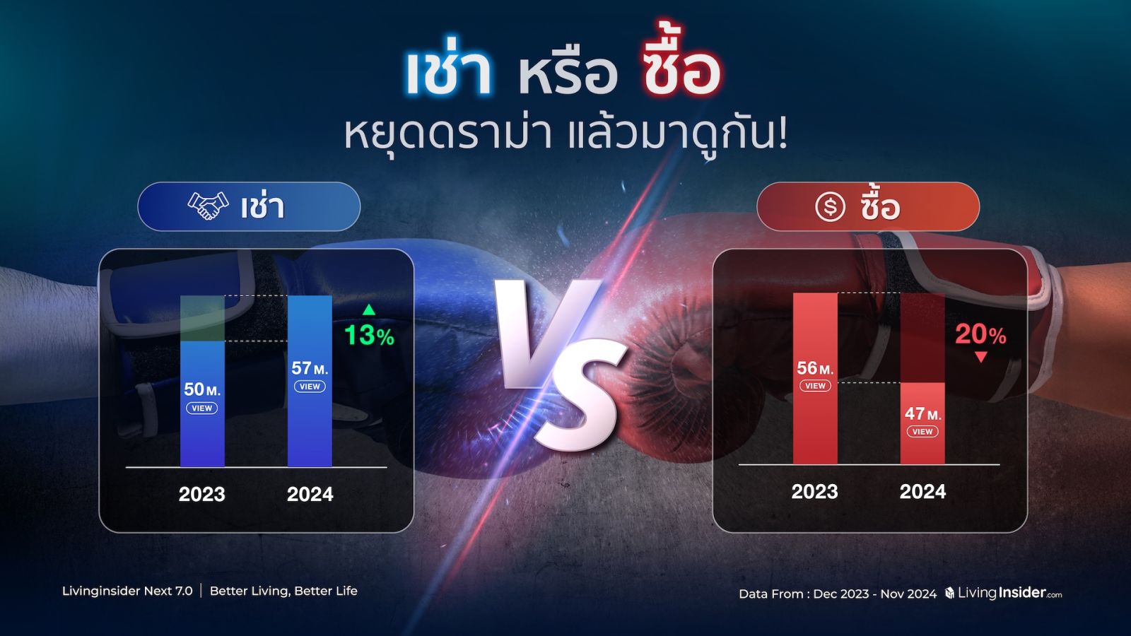 🔥สรุปภาพรวมสถิติข้อมูลการค้นหาบนแพลตฟอร์ม Livinginsider.com ในปี 2024  ที่ส่งผลต่อทิศทางของตลาดอสังหาฯ ไทยในอนาคต 