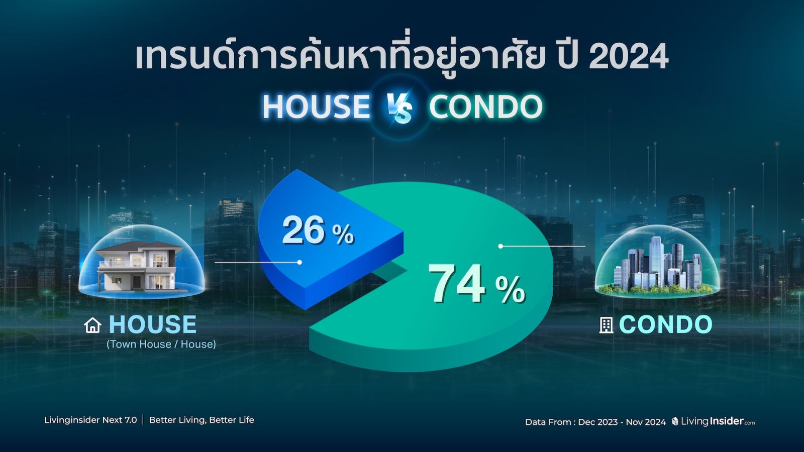 🔥สรุปภาพรวมสถิติข้อมูลการค้นหาบนแพลตฟอร์ม Livinginsider.com ในปี 2024  ที่ส่งผลต่อทิศทางของตลาดอสังหาฯ ไทยในอนาคต 