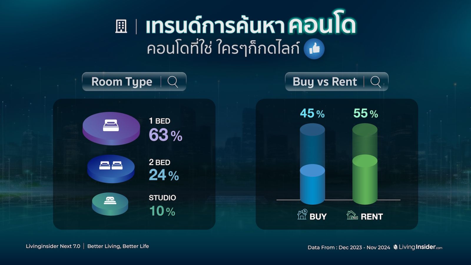 🔥สรุปภาพรวมสถิติข้อมูลการค้นหาบนแพลตฟอร์ม Livinginsider.com ในปี 2024  ที่ส่งผลต่อทิศทางของตลาดอสังหาฯ ไทยในอนาคต 