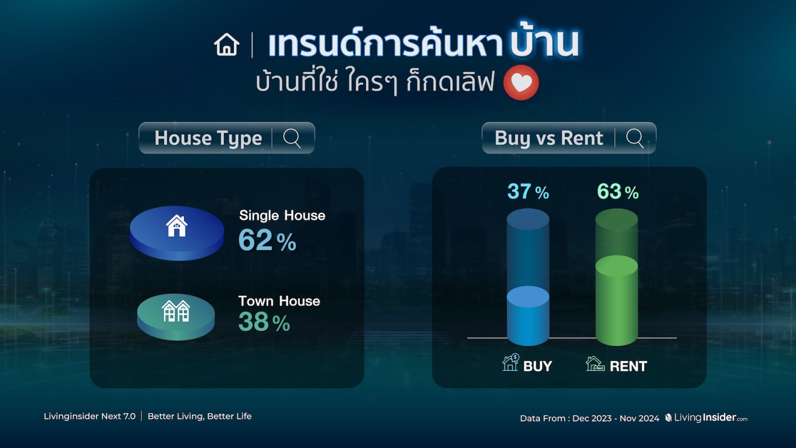 🔥สรุปภาพรวมสถิติข้อมูลการค้นหาบนแพลตฟอร์ม Livinginsider.com ในปี 2024  ที่ส่งผลต่อทิศทางของตลาดอสังหาฯ ไทยในอนาคต 