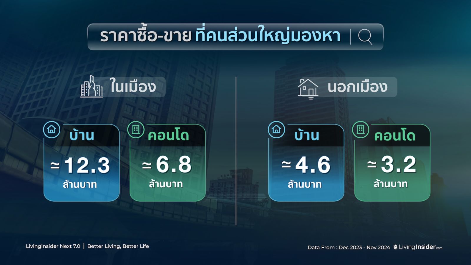 🔥สรุปภาพรวมสถิติข้อมูลการค้นหาบนแพลตฟอร์ม Livinginsider.com ในปี 2024  ที่ส่งผลต่อทิศทางของตลาดอสังหาฯ ไทยในอนาคต 