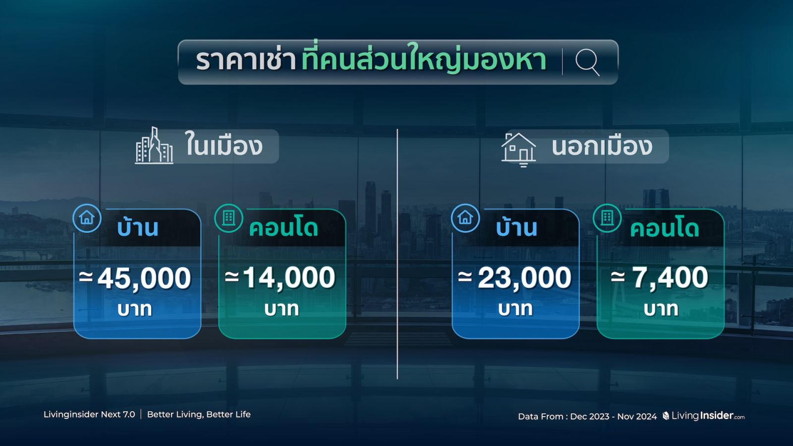 🔥สรุปภาพรวมสถิติข้อมูลการค้นหาบนแพลตฟอร์ม Livinginsider.com ในปี 2024  ที่ส่งผลต่อทิศทางของตลาดอสังหาฯ ไทยในอนาคต 