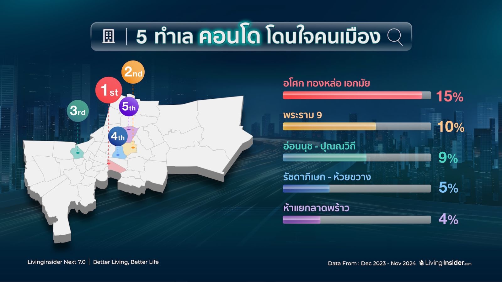 🔥สรุปภาพรวมสถิติข้อมูลการค้นหาบนแพลตฟอร์ม Livinginsider.com ในปี 2024  ที่ส่งผลต่อทิศทางของตลาดอสังหาฯ ไทยในอนาคต 