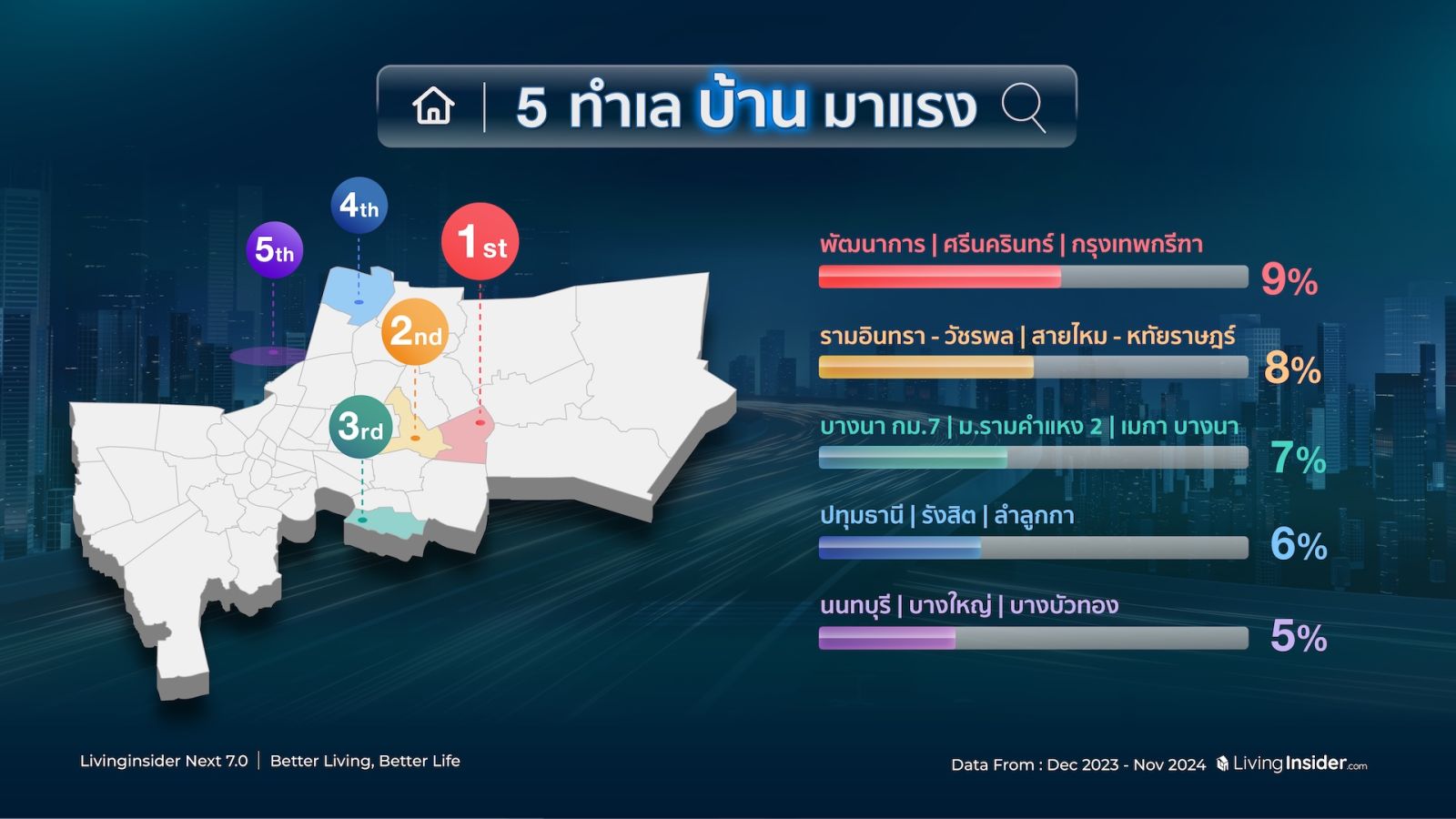 🔥สรุปภาพรวมสถิติข้อมูลการค้นหาบนแพลตฟอร์ม Livinginsider.com ในปี 2024  ที่ส่งผลต่อทิศทางของตลาดอสังหาฯ ไทยในอนาคต 