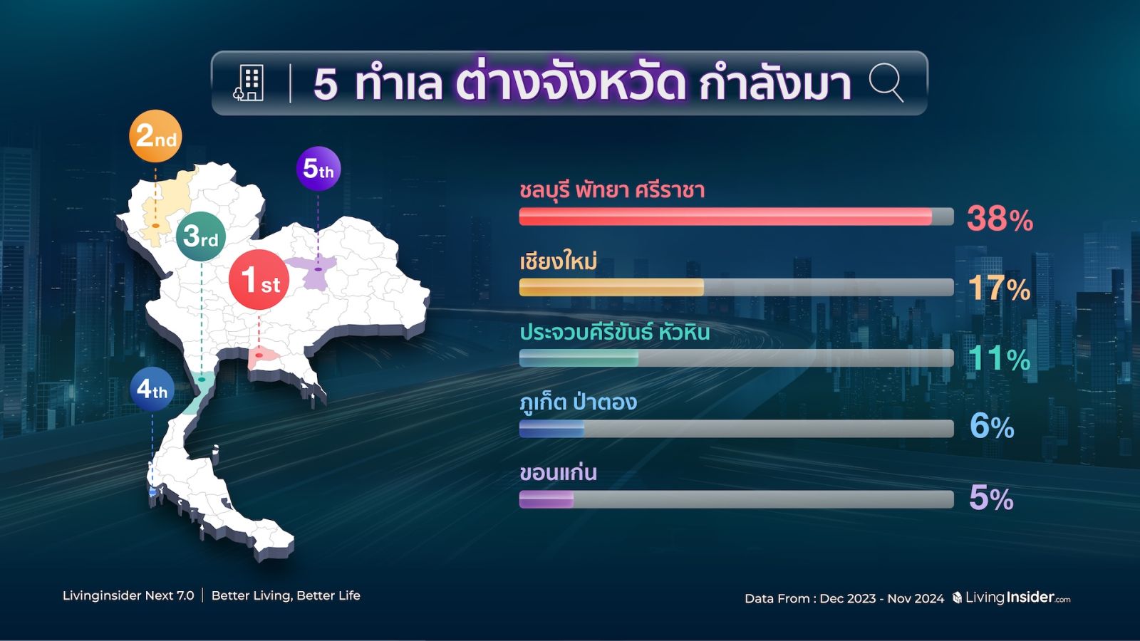 🔥สรุปภาพรวมสถิติข้อมูลการค้นหาบนแพลตฟอร์ม Livinginsider.com ในปี 2024  ที่ส่งผลต่อทิศทางของตลาดอสังหาฯ ไทยในอนาคต 