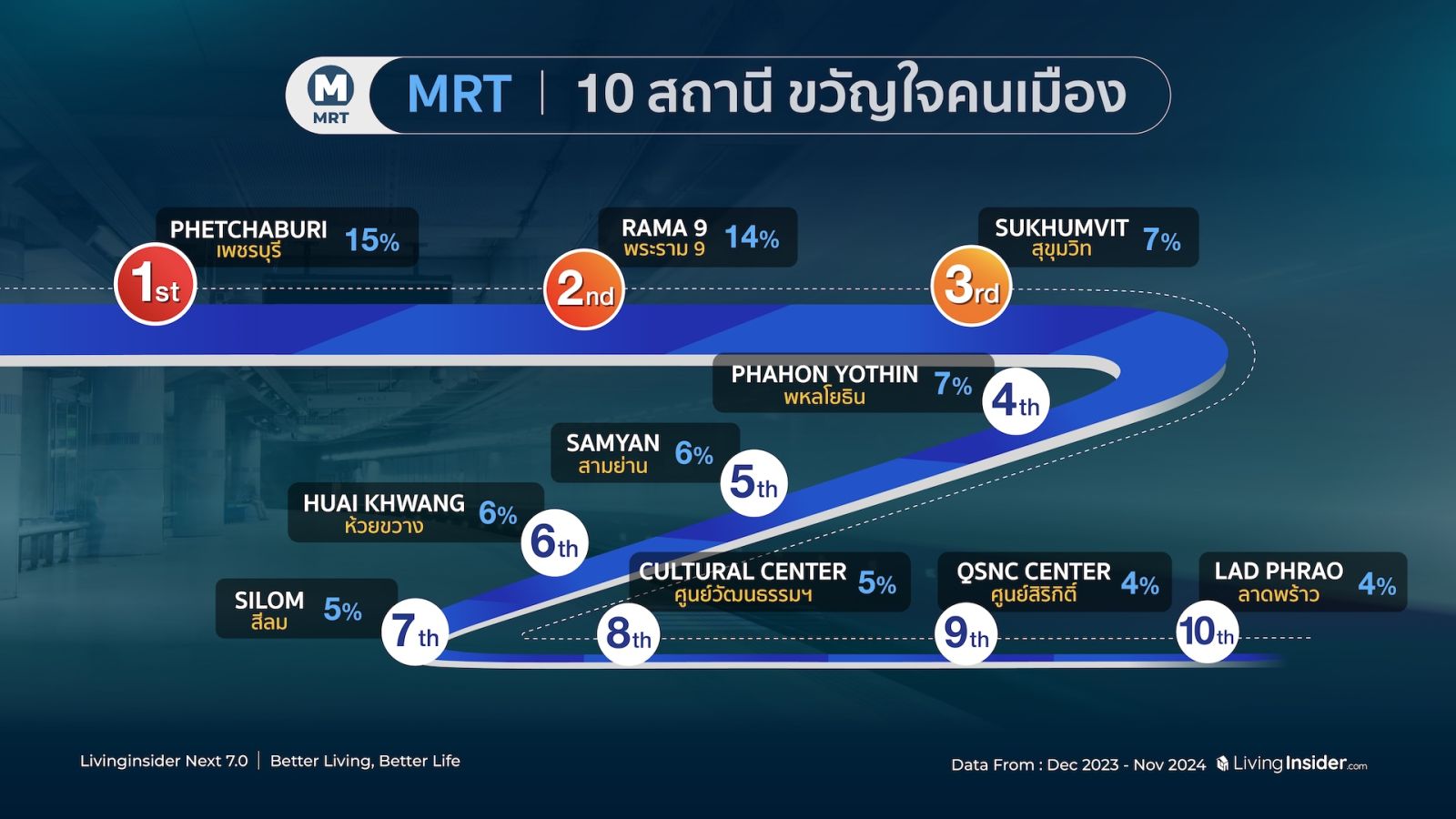 🔥สรุปภาพรวมสถิติข้อมูลการค้นหาบนแพลตฟอร์ม Livinginsider.com ในปี 2024  ที่ส่งผลต่อทิศทางของตลาดอสังหาฯ ไทยในอนาคต 