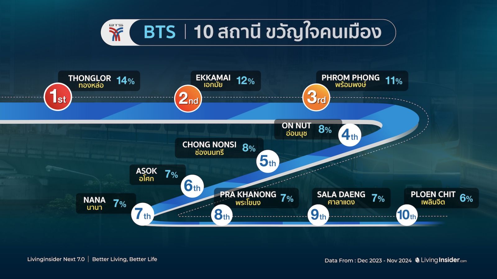 🔥สรุปภาพรวมสถิติข้อมูลการค้นหาบนแพลตฟอร์ม Livinginsider.com ในปี 2024  ที่ส่งผลต่อทิศทางของตลาดอสังหาฯ ไทยในอนาคต 