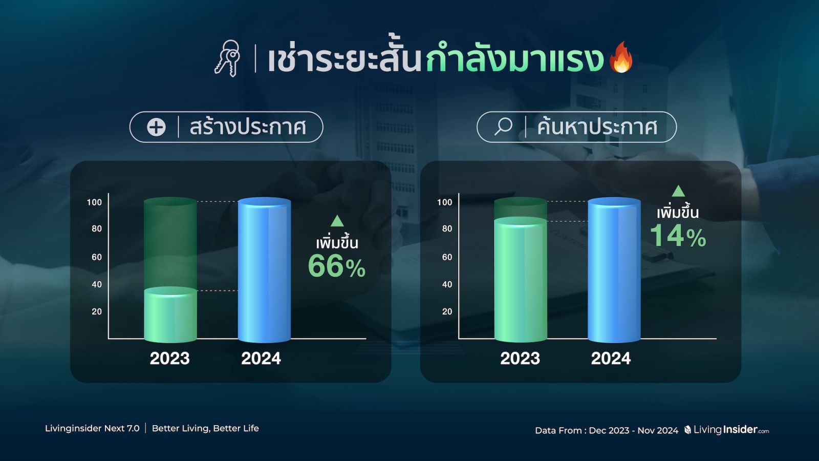 🔥สรุปภาพรวมสถิติข้อมูลการค้นหาบนแพลตฟอร์ม Livinginsider.com ในปี 2024  ที่ส่งผลต่อทิศทางของตลาดอสังหาฯ ไทยในอนาคต 