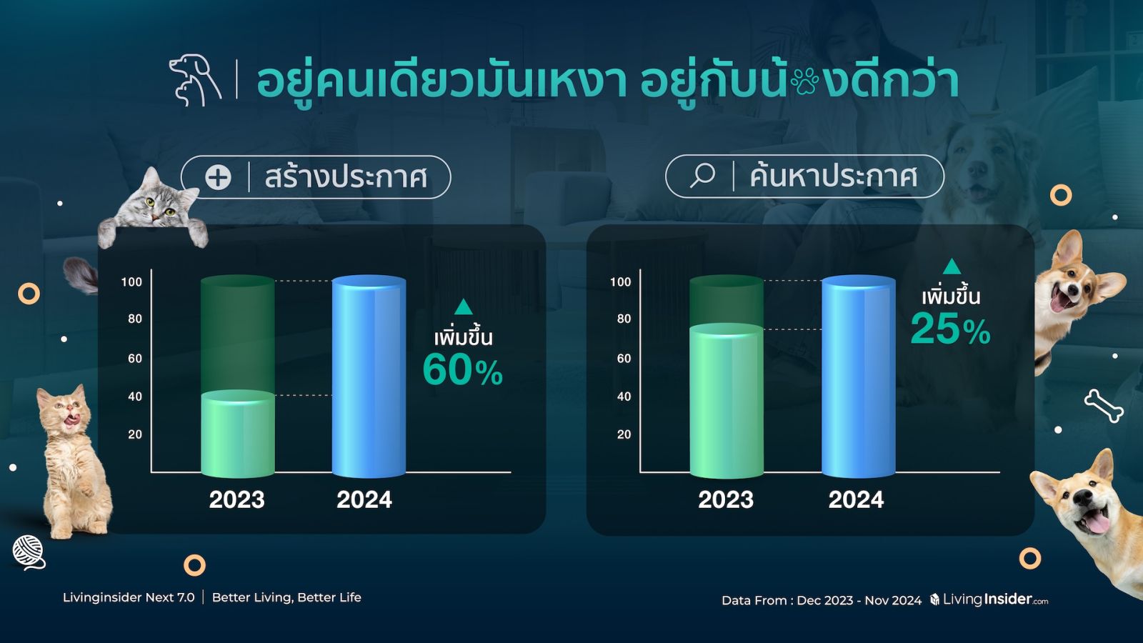 🔥สรุปภาพรวมสถิติข้อมูลการค้นหาบนแพลตฟอร์ม Livinginsider.com ในปี 2024  ที่ส่งผลต่อทิศทางของตลาดอสังหาฯ ไทยในอนาคต 