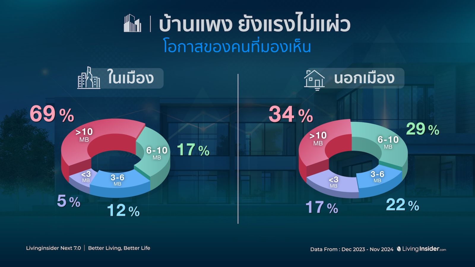 🔥สรุปภาพรวมสถิติข้อมูลการค้นหาบนแพลตฟอร์ม Livinginsider.com ในปี 2024  ที่ส่งผลต่อทิศทางของตลาดอสังหาฯ ไทยในอนาคต 