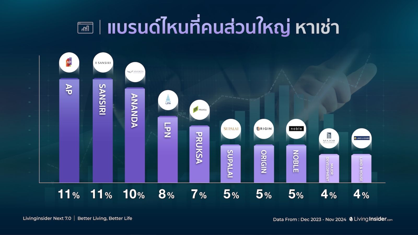 🔥สรุปภาพรวมสถิติข้อมูลการค้นหาบนแพลตฟอร์ม Livinginsider.com ในปี 2024  ที่ส่งผลต่อทิศทางของตลาดอสังหาฯ ไทยในอนาคต 