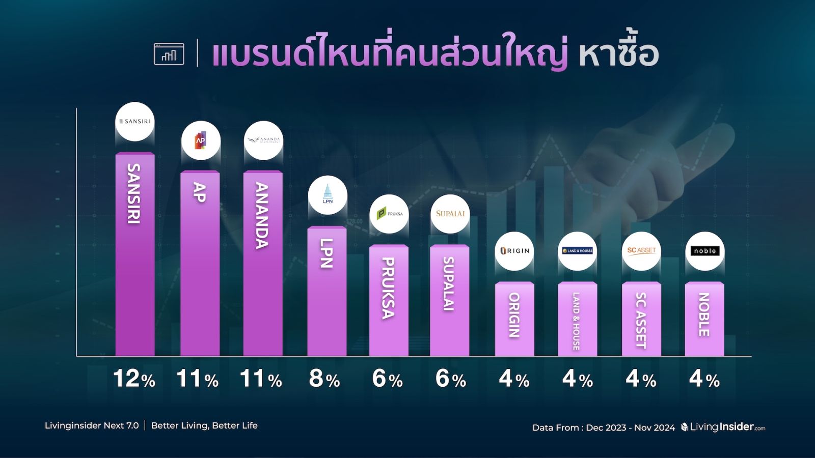 🔥สรุปภาพรวมสถิติข้อมูลการค้นหาบนแพลตฟอร์ม Livinginsider.com ในปี 2024  ที่ส่งผลต่อทิศทางของตลาดอสังหาฯ ไทยในอนาคต 