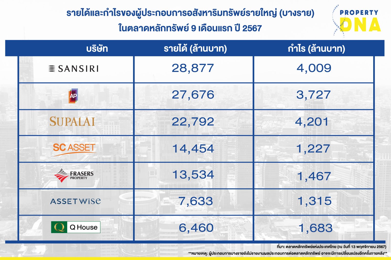 SIRI-AP-SPALI รั้งท้อป 3 ผู้ประกอบการที่ทำผลงานดีสุดใน 9 เดือนแรกปี 2567 กำไรเด่นทะลุ 1,000 ล้าน