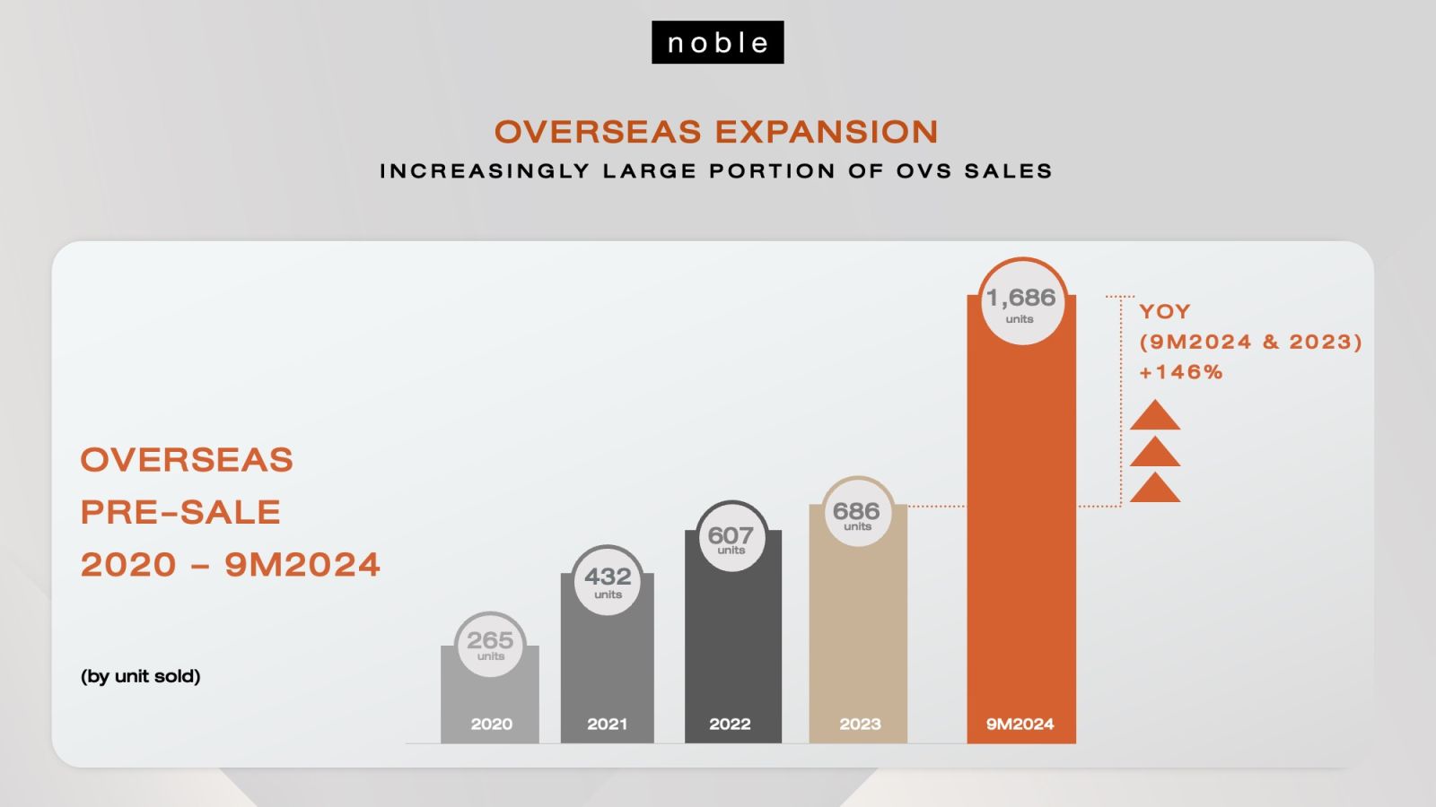 “NOBLE” มั่นใจปีนี้ยอดขาย Pre-Sale ท็อปฟอร์มแตะ 18,000 ลบ. พร้อมส่งสัญญาณบวกดีมานด์ซื้อกลุ่มต่างชาติคึกคัก