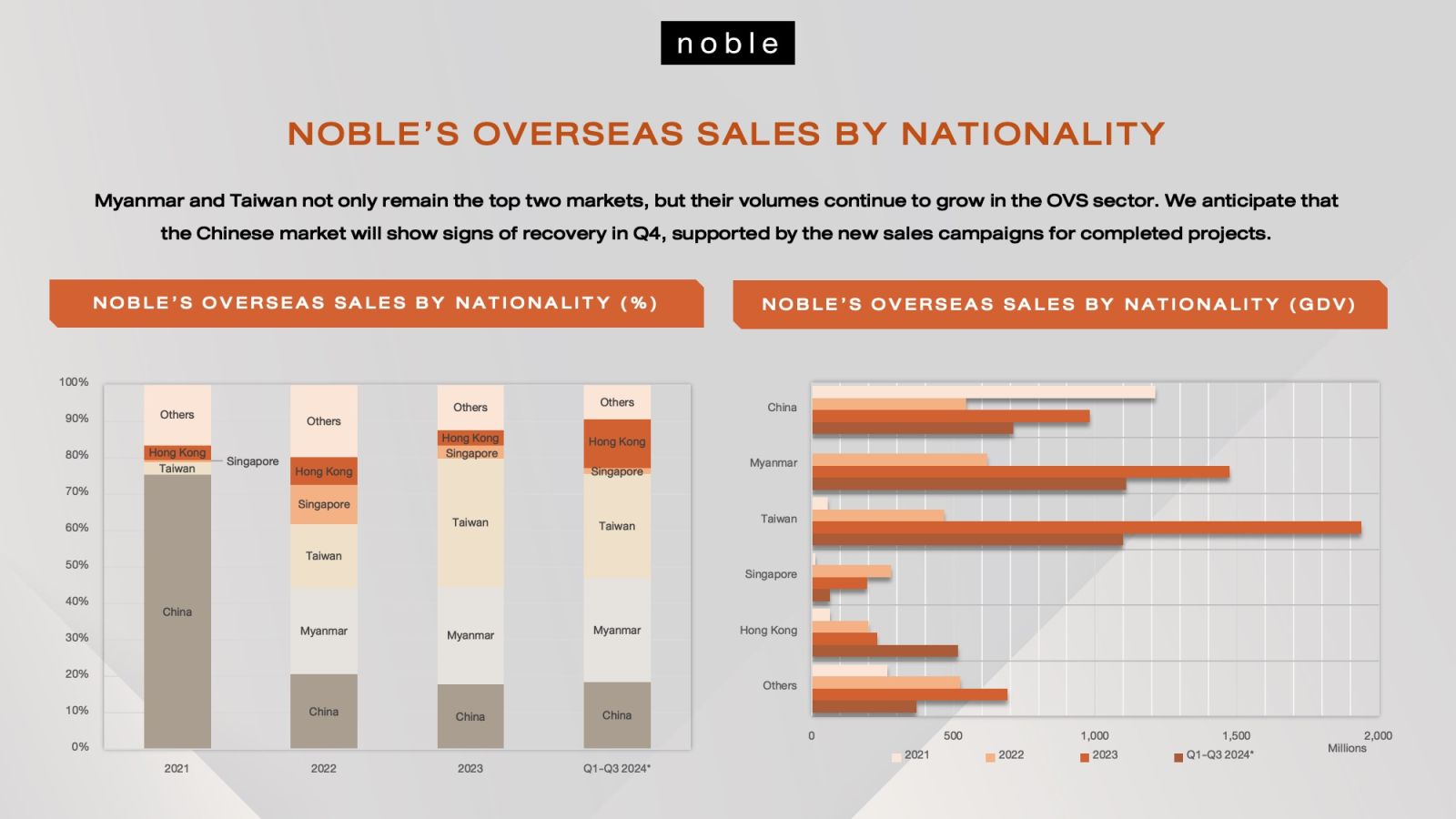 “NOBLE” มั่นใจปีนี้ยอดขาย Pre-Sale ท็อปฟอร์มแตะ 18,000 ลบ. พร้อมส่งสัญญาณบวกดีมานด์ซื้อกลุ่มต่างชาติคึกคัก