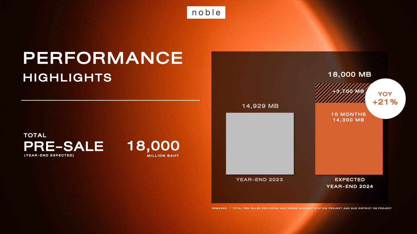 “NOBLE” มั่นใจปีนี้ยอดขาย Pre-Sale ท็อปฟอร์มแตะ 18,000 ลบ. พร้อมส่งสัญญาณบวกดีมานด์ซื้อกลุ่มต่างชาติคึกคัก