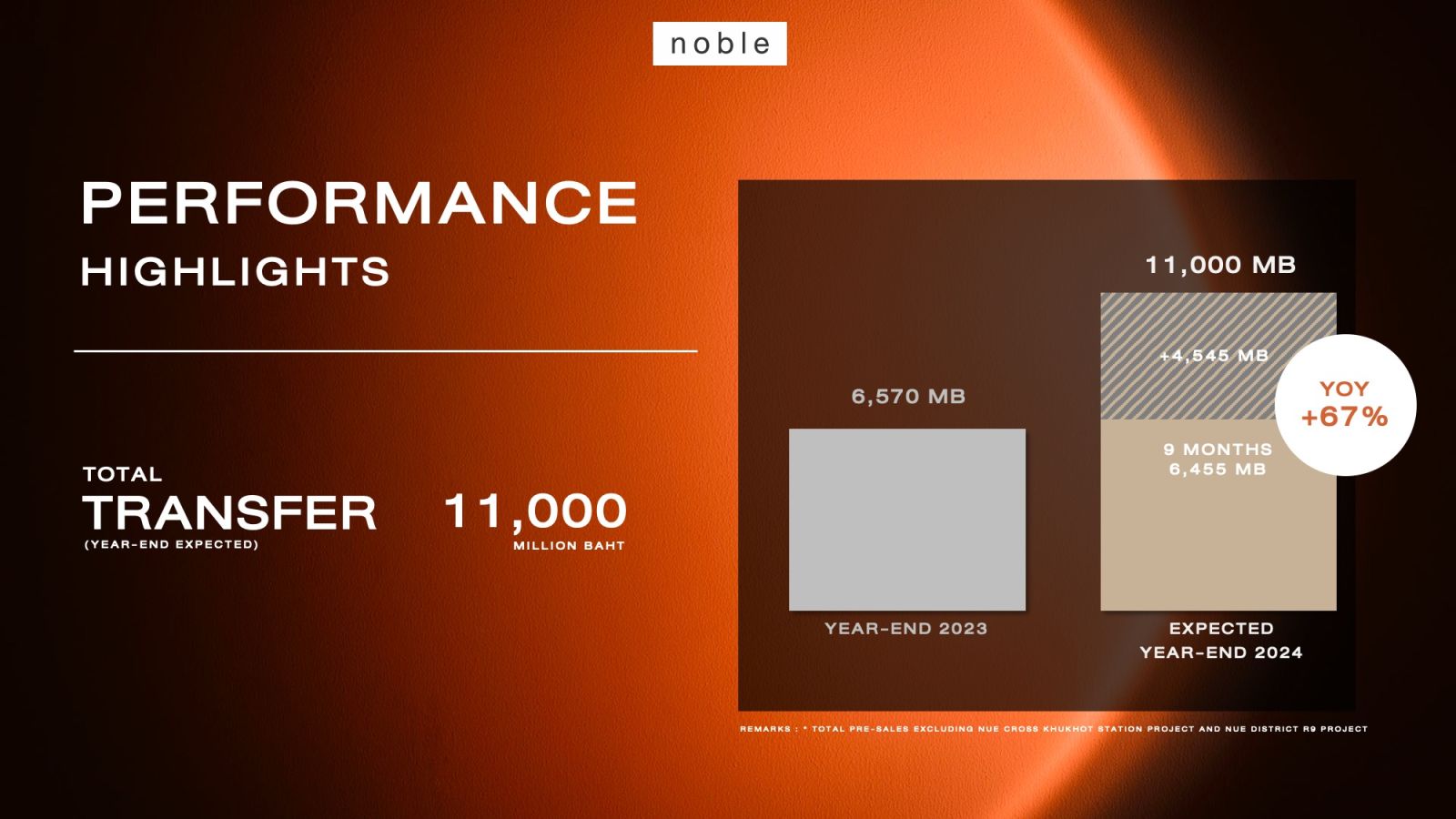 “NOBLE” มั่นใจปีนี้ยอดขาย Pre-Sale ท็อปฟอร์มแตะ 18,000 ลบ. พร้อมส่งสัญญาณบวกดีมานด์ซื้อกลุ่มต่างชาติคึกคัก