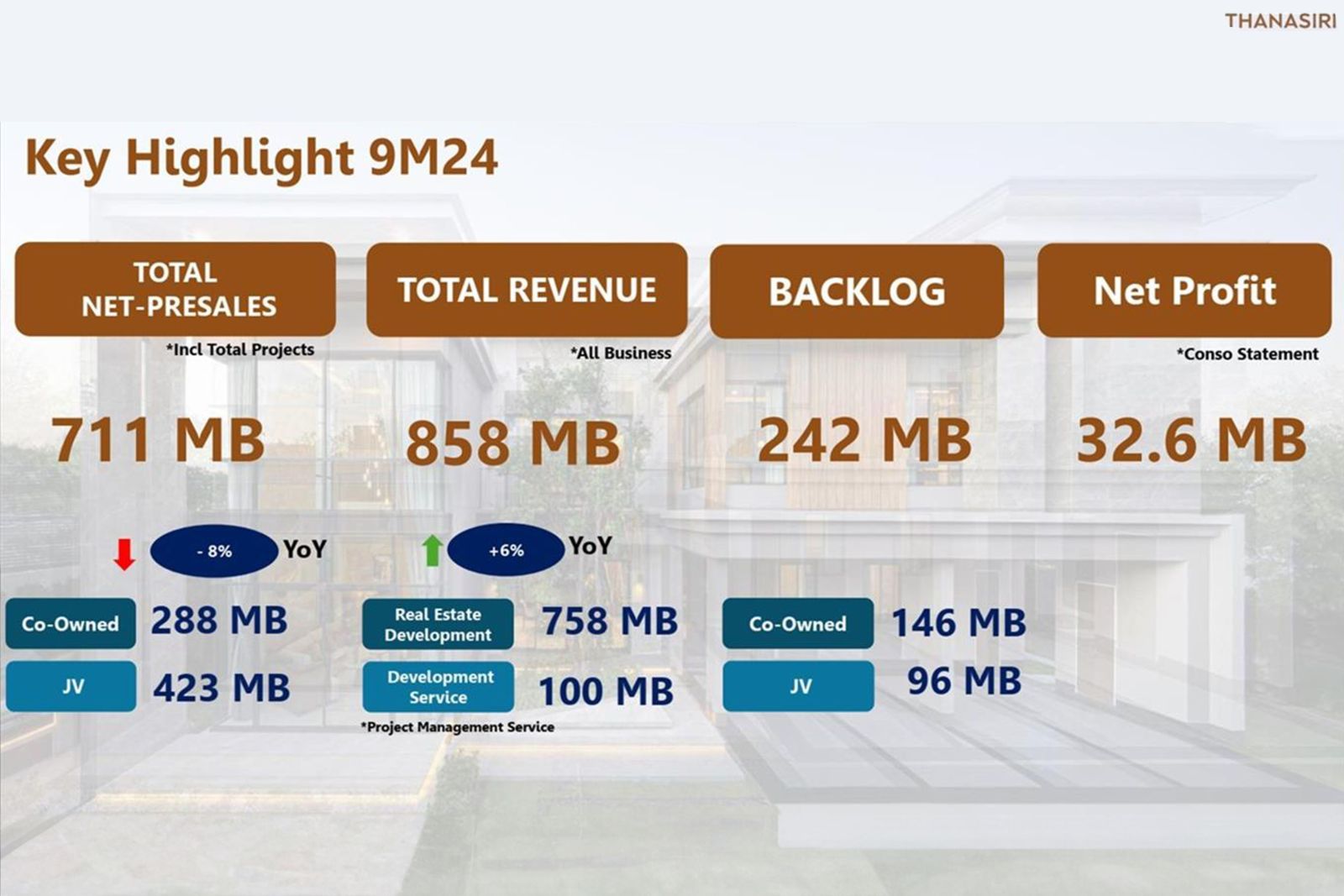 THANA คว้ารายได้รวม 858 ลบ. ใน 9 เดือนแรกปี 67 พร้อมขยายธุรกิจเวลเนสสู่บริการครบวงจรสร้างการเติบโตอย่างยั่งยืน