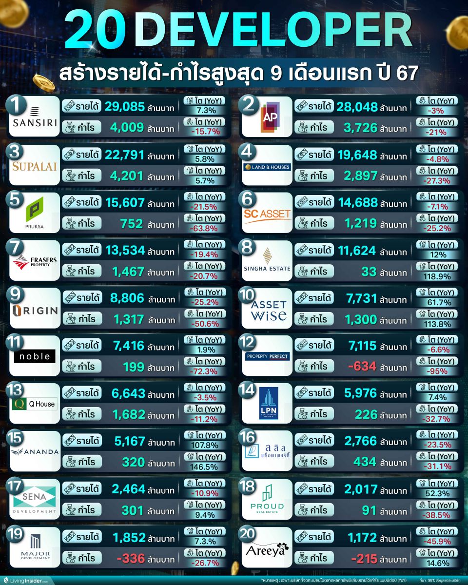 20 Developer สร้างรายได้-กำไร สูงสุด 9 เดือนแรก ปี 2567