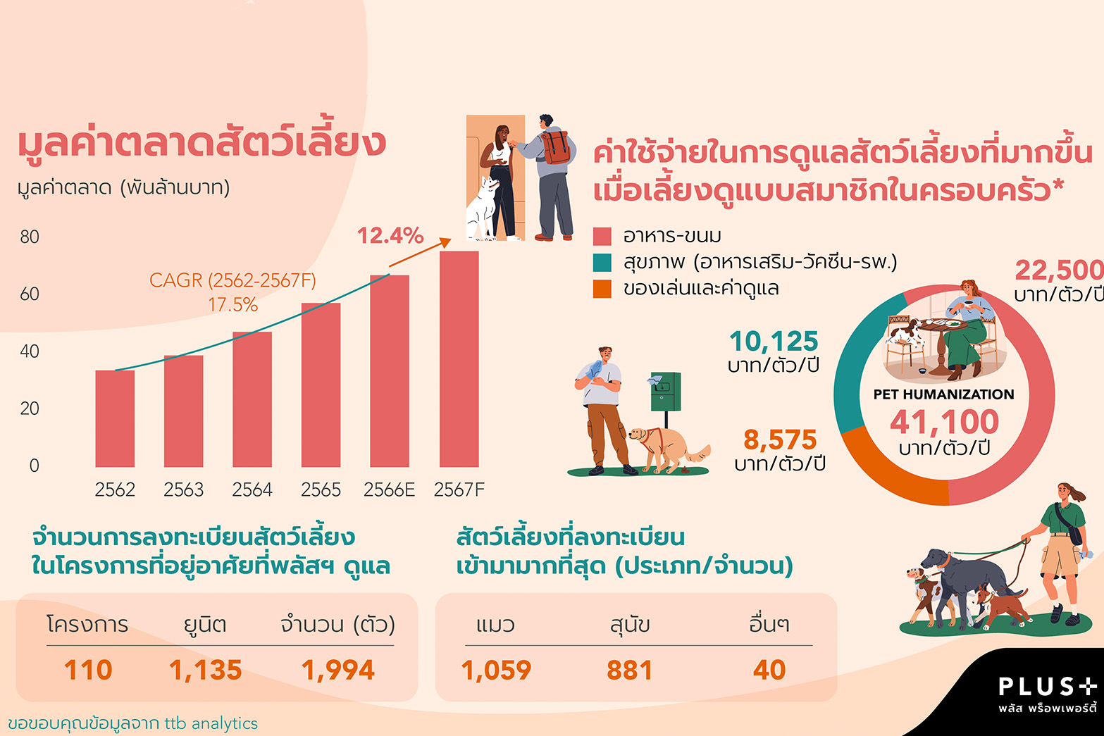 พลัส พร็อพเพอร์ตี้ ตอบรับเทรนด์ Pet Parent พัฒนาบริการจัดการที่อยู่อาศัยเพื่อคนรักสัตว์ เติมเต็มความสุขครบทุกมิติของไลฟ์สไตล์การอยู่อาศัย