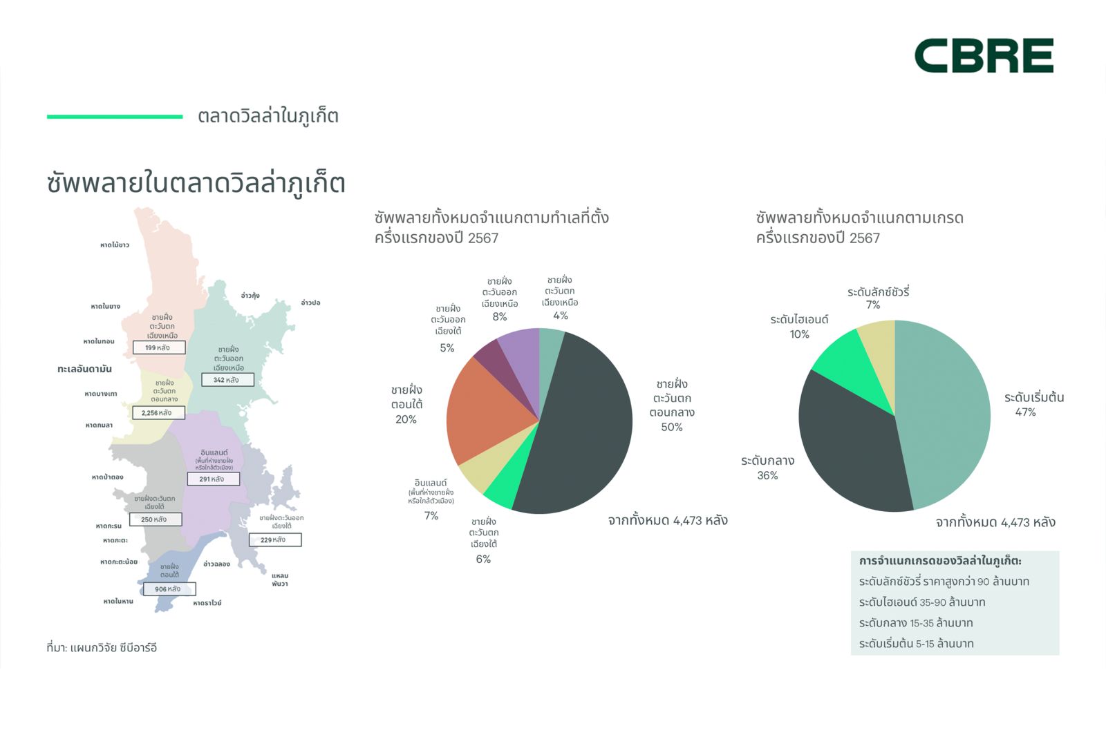 ลักชูรีวิลล่า “บางเทา–เชิงทะเล” มาแรง ครึ่งแรกปี 67 ยอดขายพุ่ง 500% ผลตอบแทนการเช่าเฉลี่ย 6-8%*