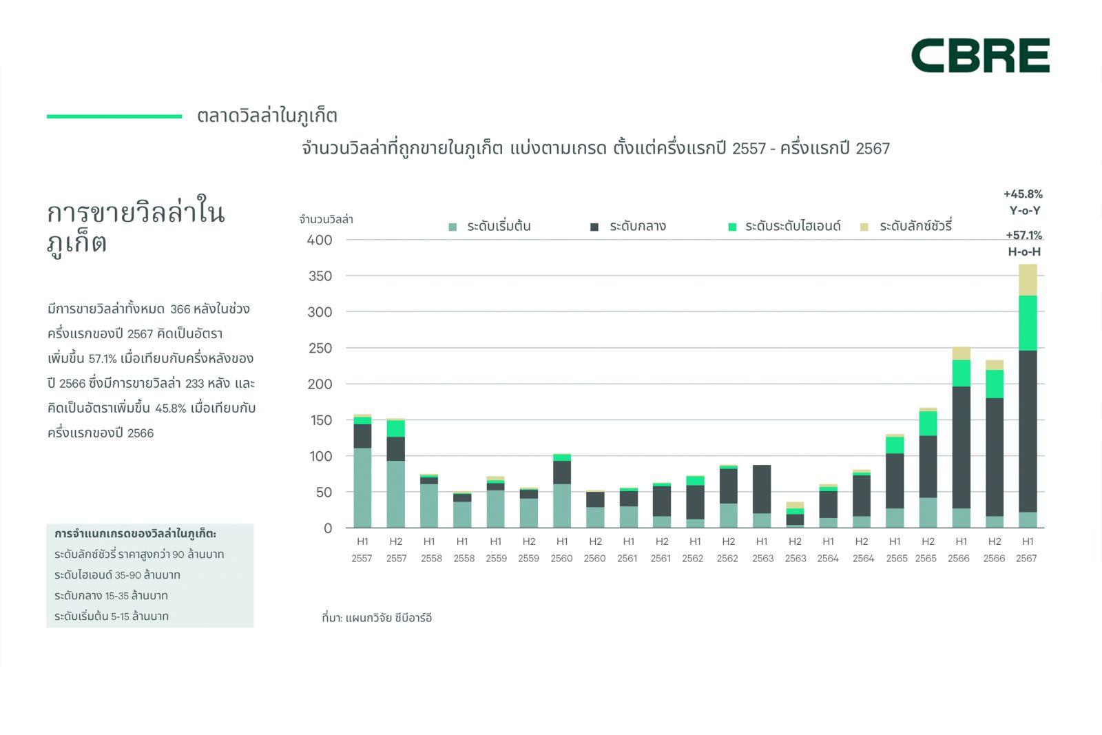 ลักชูรีวิลล่า “บางเทา–เชิงทะเล” มาแรง ครึ่งแรกปี 67 ยอดขายพุ่ง 500% ผลตอบแทนการเช่าเฉลี่ย 6-8%*