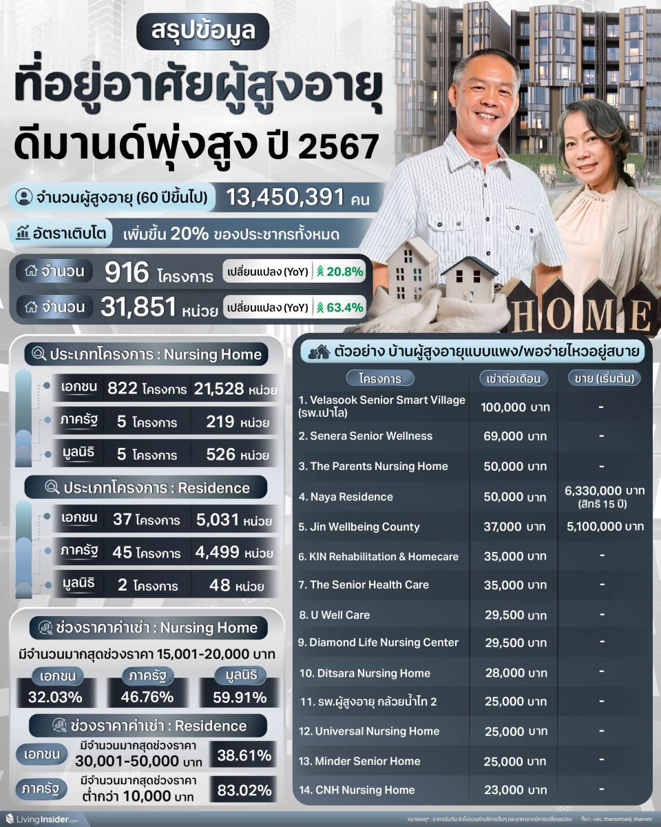 สรุปข้อมูล ที่อยู่อาศัยผู้สูงอายุ ดีมานด์พุ่งสูง ปี 2567