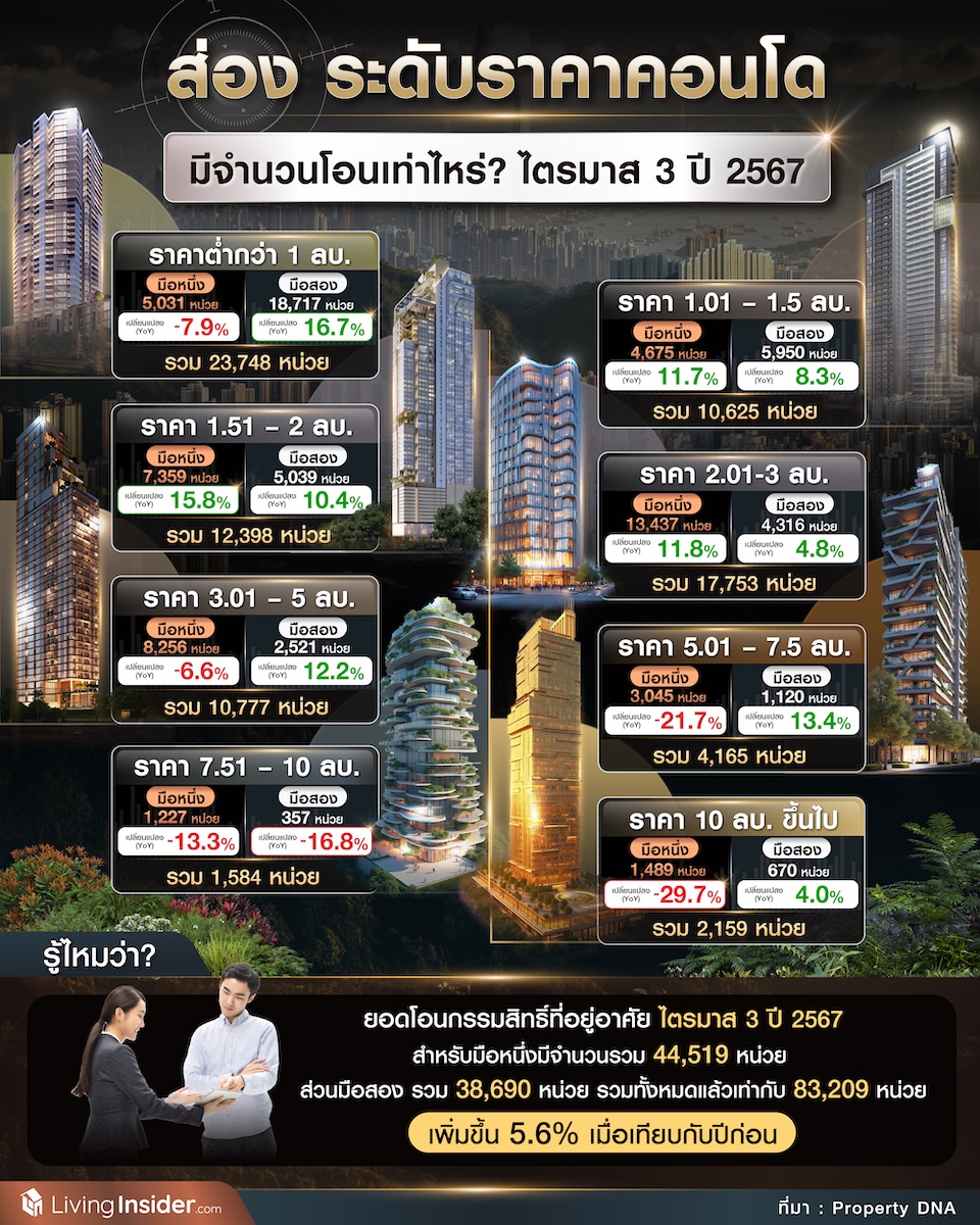 ส่อง ระดับราคาคอนโด มีจำนวนเท่าไหร่? ช่วงไตรมาส 3 ปี 2567