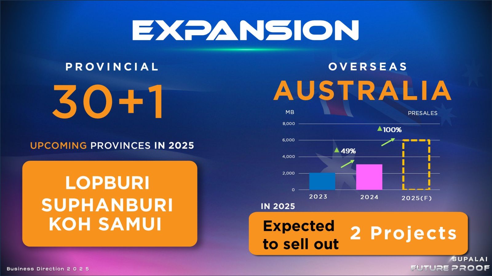 ศุภาลัย ชูกลยุทธ์ธุรกิจปี 68 มุ่งสู่ Multi-National Company ความแข็งแกร่งทางการเงิน พร้อมดันยอดขายทะลุเป้า 32,000 ล้านบาท