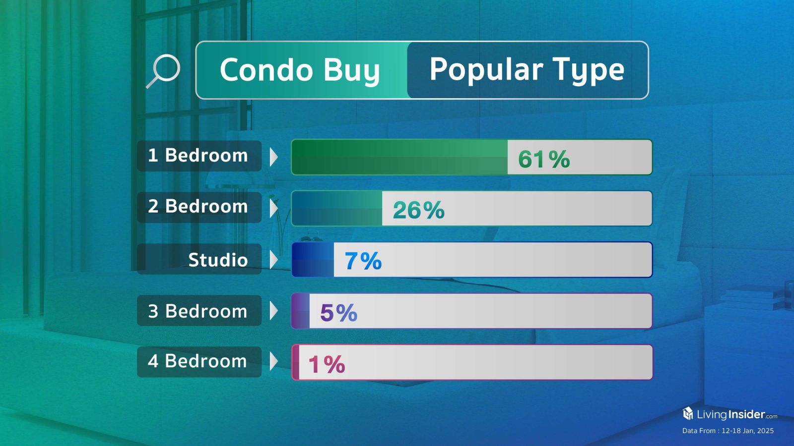 Livinginsider - Weekly Insight Report [12-18 Jan 2025] 