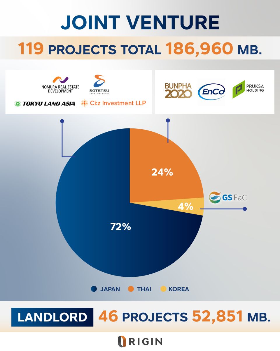 ออริจิ้น โชว์พอร์ต JV แกร่ง ร่วมทุนกว่า 7 ปี 119 โครงการ มูลค่า 1.86 แสนลบ. ยักษ์ใหญ่ญี่ปุ่น “Sotetsu” ดีลร่วมทุนต่อ
