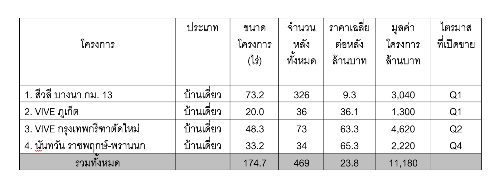 แลนด์ แอนด์ เฮ้าส์ เปิดแผนธุรกิจปี 2568 ตั้งเป้าหมายยอดขาย (Bookings) 23,000 ล้านบาท และยอดโอนกรรมสิทธิ์ 20,000 ล้านบาท ส่วนรายได้จากอสังหาริมทรัพย์เพื่อเช่า ตั้งเป้าหมายไว้ที่ 9,240 ล้านบาท