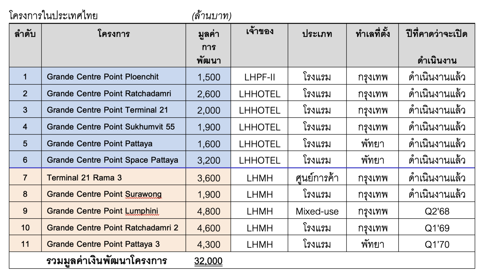 แลนด์ แอนด์ เฮ้าส์ เปิดแผนธุรกิจปี 2568 ตั้งเป้าหมายยอดขาย (Bookings) 23,000 ล้านบาท และยอดโอนกรรมสิทธิ์ 20,000 ล้านบาท ส่วนรายได้จากอสังหาริมทรัพย์เพื่อเช่า ตั้งเป้าหมายไว้ที่ 9,240 ล้านบาท