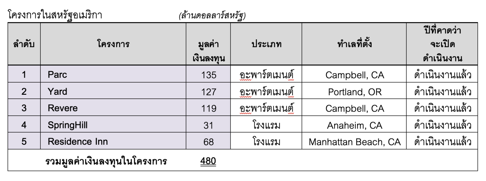 แลนด์ แอนด์ เฮ้าส์ เปิดแผนธุรกิจปี 2568 ตั้งเป้าหมายยอดขาย (Bookings) 23,000 ล้านบาท และยอดโอนกรรมสิทธิ์ 20,000 ล้านบาท ส่วนรายได้จากอสังหาริมทรัพย์เพื่อเช่า ตั้งเป้าหมายไว้ที่ 9,240 ล้านบาท