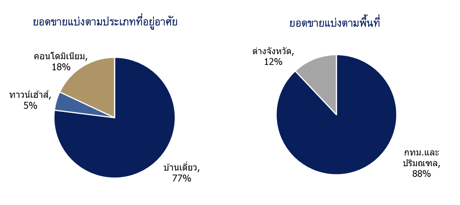 แลนด์ แอนด์ เฮ้าส์ เปิดแผนธุรกิจปี 2568 ตั้งเป้าหมายยอดขาย (Bookings) 23,000 ล้านบาท และยอดโอนกรรมสิทธิ์ 20,000 ล้านบาท ส่วนรายได้จากอสังหาริมทรัพย์เพื่อเช่า ตั้งเป้าหมายไว้ที่ 9,240 ล้านบาท