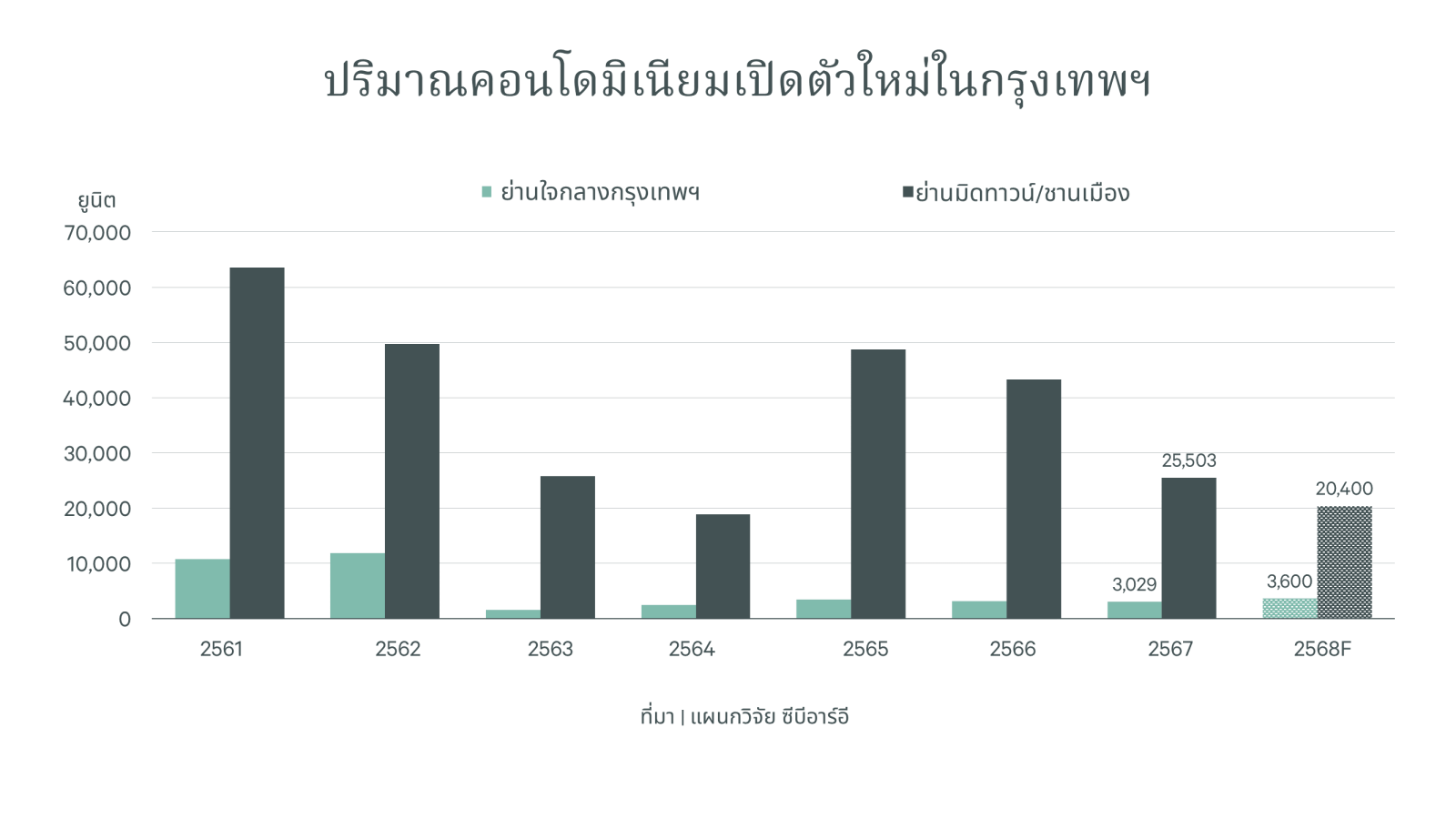 CBRE เผยแนวโน้มอสังหาฯ ปี 68 ตลาดที่อยู่อาศัยพบการเปิดตัวโครงการใหม่ลดลง เน้นบริหารจัดการแบ็คล็อก และขายสินค้าพร้อมอยู่ในสต็อก