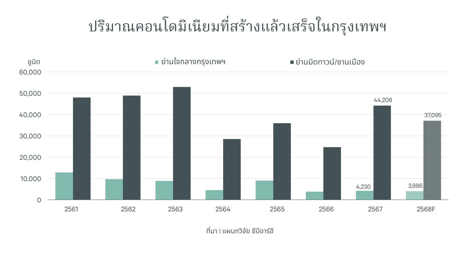 CBRE เผยแนวโน้มอสังหาฯ ปี 68 ตลาดที่อยู่อาศัยพบการเปิดตัวโครงการใหม่ลดลง เน้นบริหารจัดการแบ็คล็อก และขายสินค้าพร้อมอยู่ในสต็อก