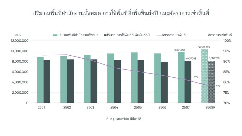 CBRE เผยแนวโน้มอสังหาฯ ปี 68 ตลาดที่อยู่อาศัยพบการเปิดตัวโครงการใหม่ลดลง เน้นบริหารจัดการแบ็คล็อก และขายสินค้าพร้อมอยู่ในสต็อก