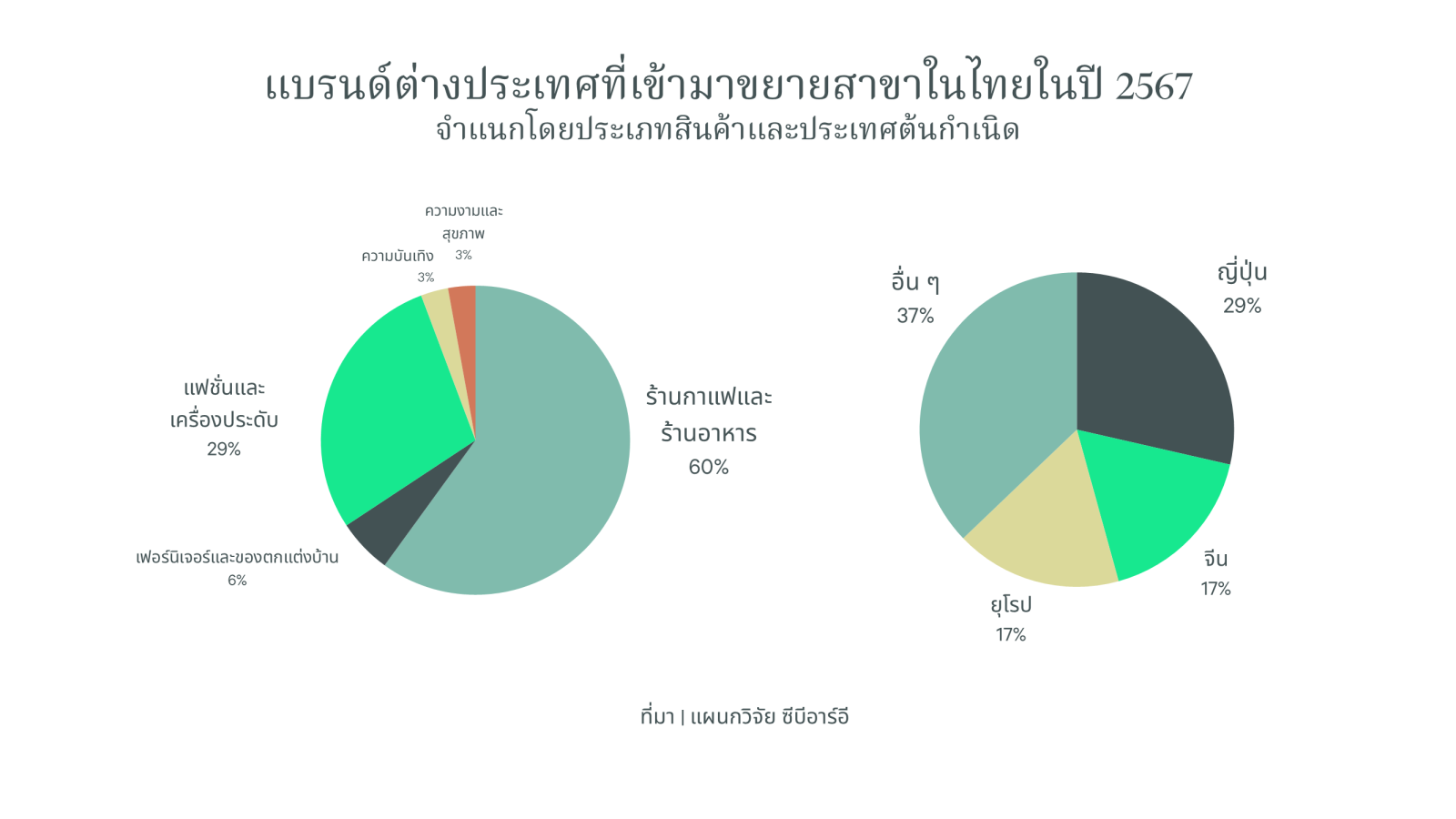 CBRE เผยแนวโน้มอสังหาฯ ปี 68 ตลาดที่อยู่อาศัยพบการเปิดตัวโครงการใหม่ลดลง เน้นบริหารจัดการแบ็คล็อก และขายสินค้าพร้อมอยู่ในสต็อก