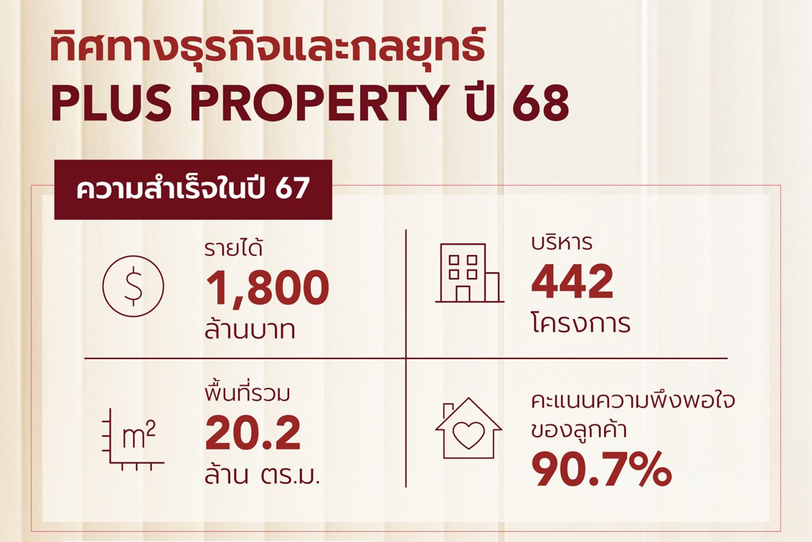 พลัส พร็อพเพอร์ตี้ เผยทิศทางธุรกิจปี 68 รุกตลาดลักชูรี เดินหน้าธุรกิจใหม่ ดันรายได้ทะลุ 2 พันล้านบาท