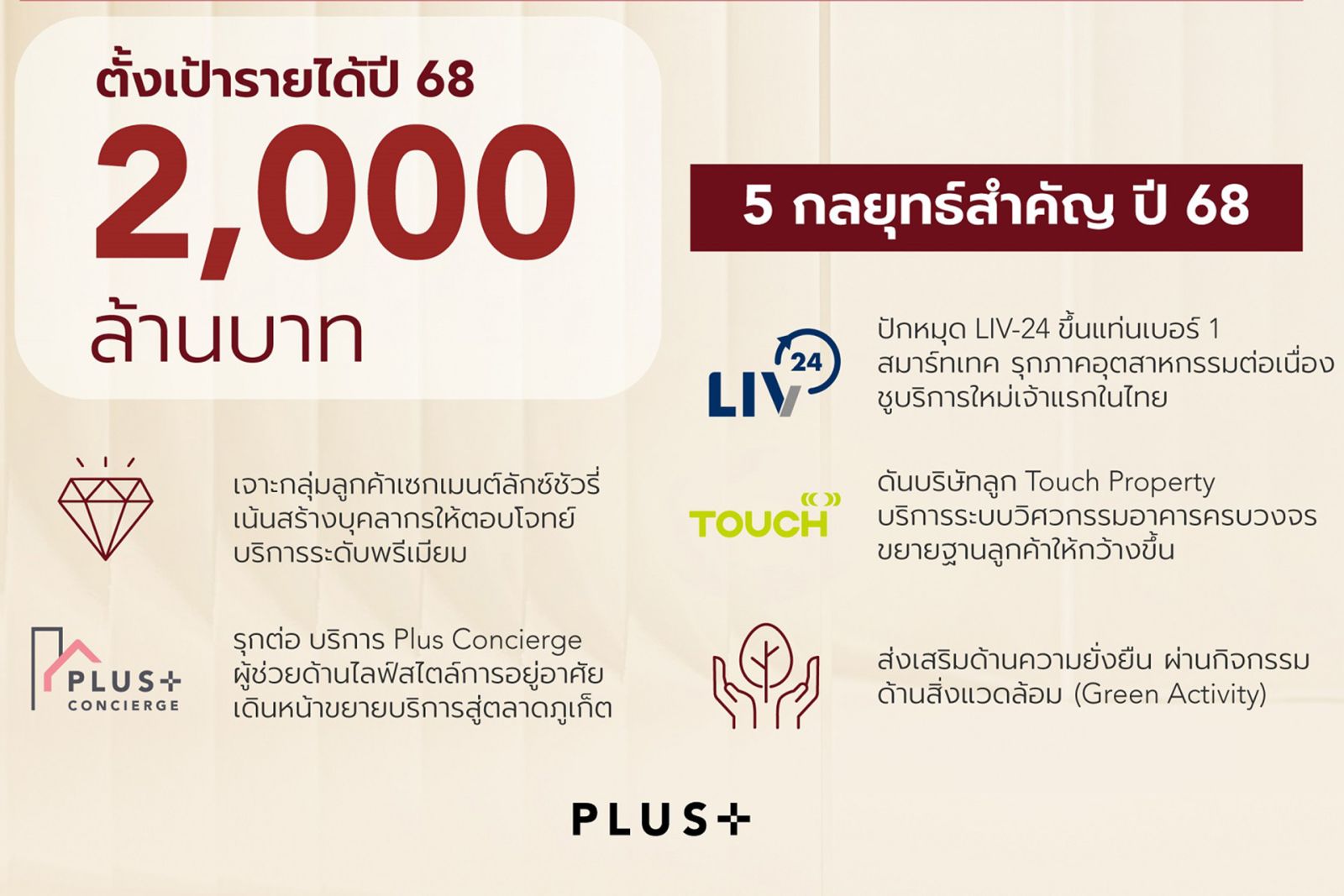 พลัส พร็อพเพอร์ตี้ เผยทิศทางธุรกิจปี 68 รุกตลาดลักชูรี เดินหน้าธุรกิจใหม่ ดันรายได้ทะลุ 2 พันล้านบาท