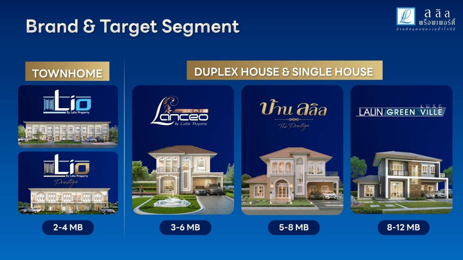  ลลิล แถลงปี 2568 มีแผนเปิดโครงการใหม่ 6-8 โครงการ มูลค่ารวม 4,000-5,000 ล้านบาท ตั้งเป้ายอดขาย 5,000 ล้านบาทและรับรู้รายได้ 4,050 ล้านบาท 