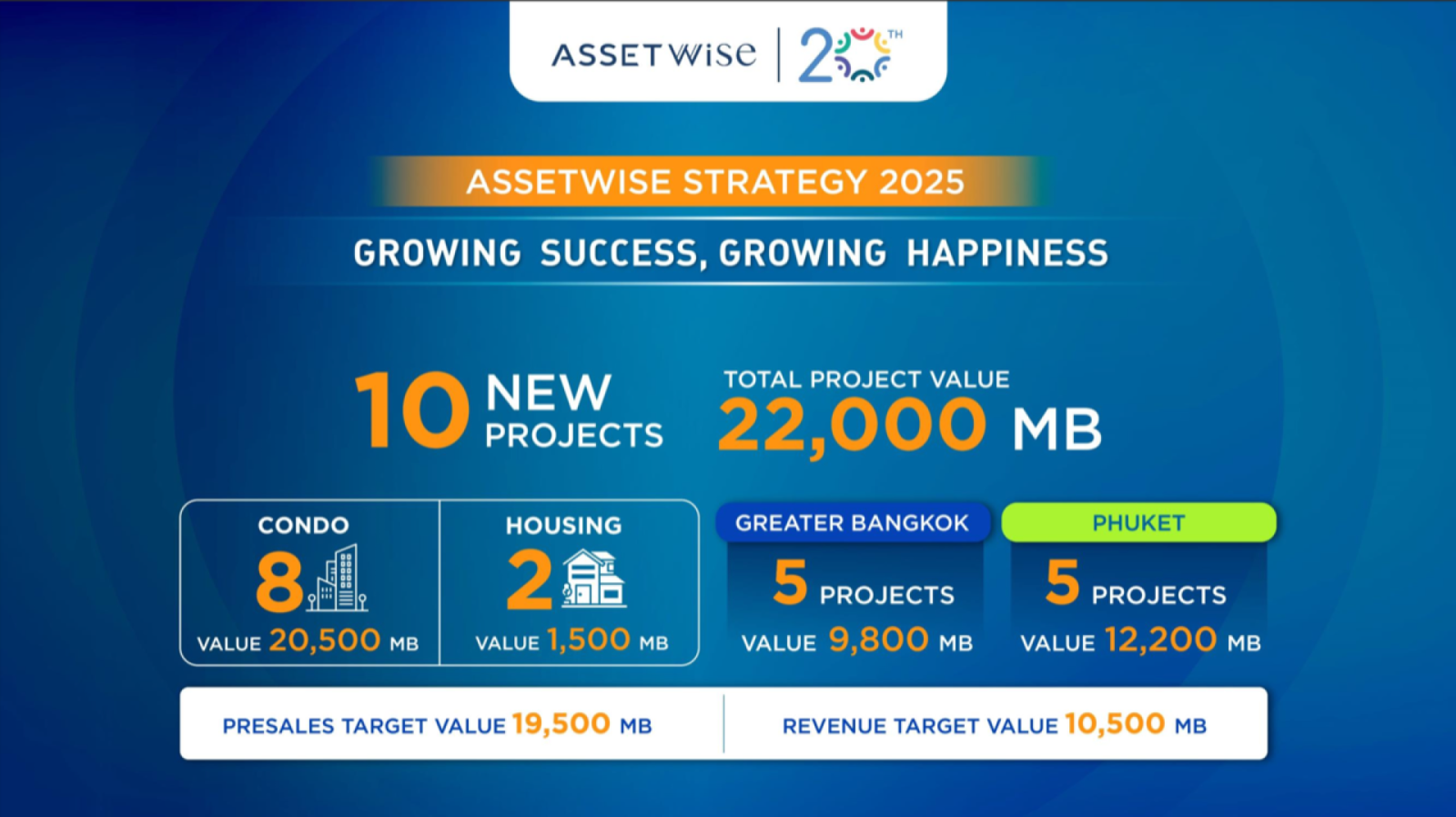 “20 ปี แอสเซทไวส์” โชว์กลยุทธ์ “Growing Success, Growing Happiness” ปั้น 10 โครงการใหม่มูลค่า 22,000 ล้านบาท ตั้งเป้ายอดขายรวม 19,500 ล้านบาท และเป้ารายได้ 10,500 ล้านบาท