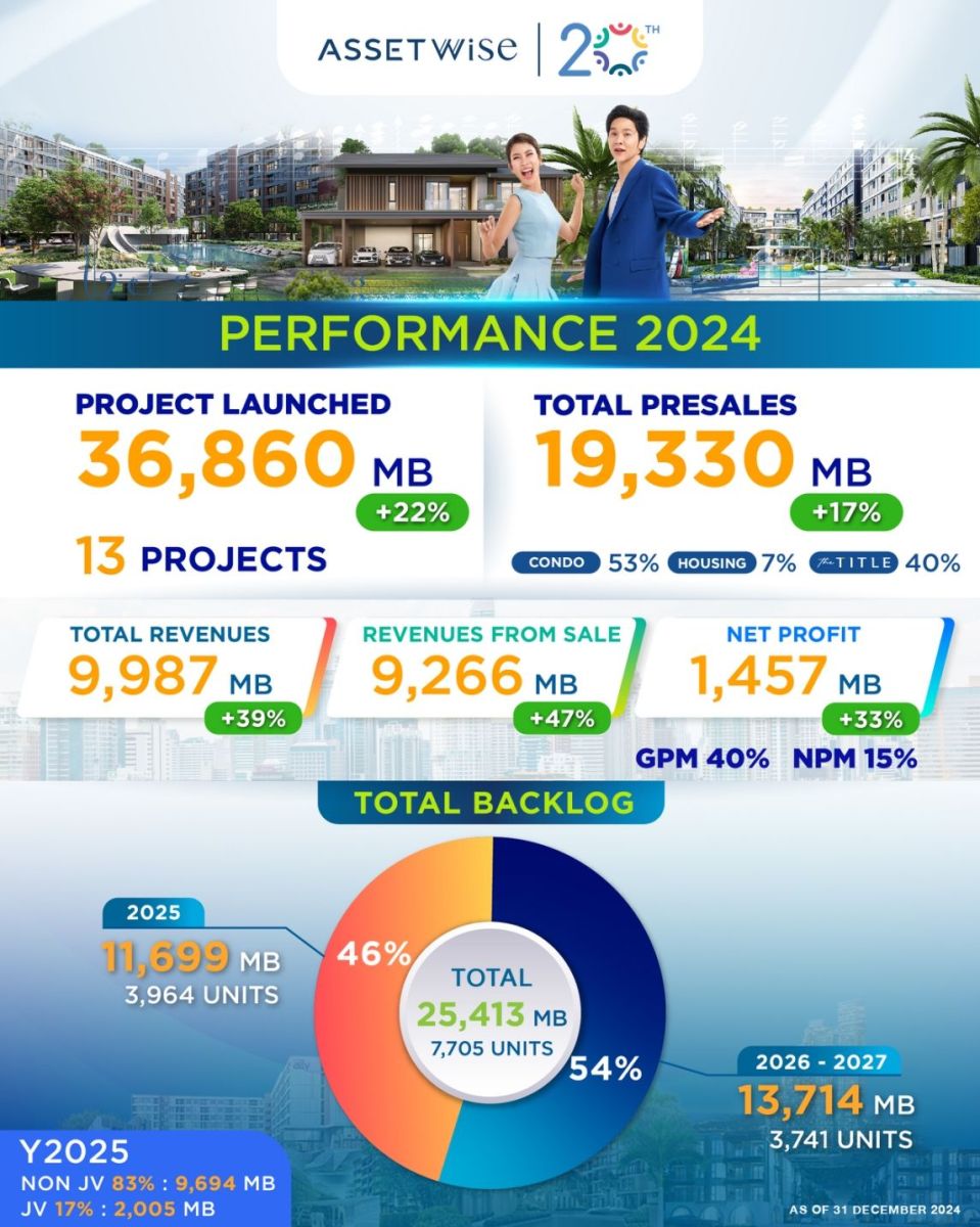 ASW โชว์รายได้ปี 67 ทะลุ 9,987 ล้าน กำไร 1,457 ล้าน โต 33% ปี 68 เปิด 10 โครงการใหม่ ตั้งเป้ารายได้ 10,500 ล้าน พร้อมโอนคอนโด 7 โครงการ