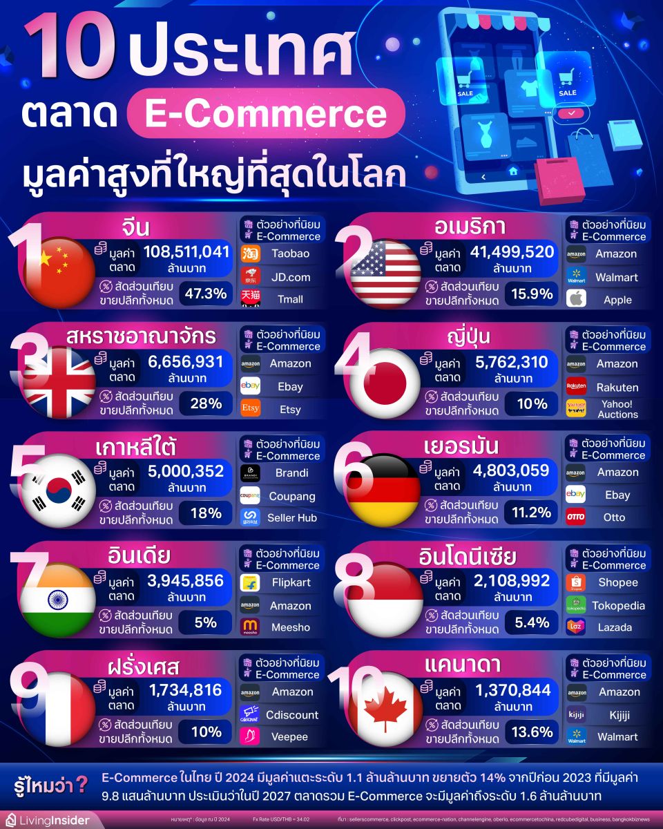 10 ประเทศ ตลาด E-Commerce มูลค่าสูงที่ใหญ่ที่สุดในโลก