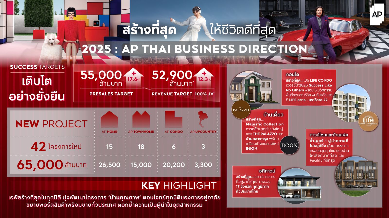 เอพี ไทยแลนด์ สร้างที่สุด...ให้ชีวิตดีที่สุด เปิดโครงการใหม่มูลค่า 65,000 ล้านบาท ที่สุดทุกมิติในอุตสาหกรรม 