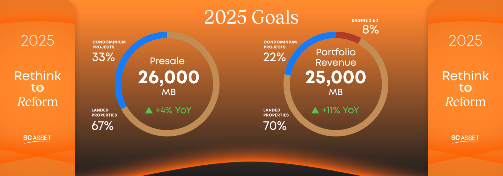 SC จัดทัพ ปรับพอร์ต การเงินแกร่ง พร้อมรับมือ 2025!  ลุยเปิดโครงการใหม่ หลากหลายธุรกิจ ที่อยู่อาศัย โรงแรม คลังสินค้า  ตั้งเป้ามั่นใจรายได้โต 11% ยอดขาย 26,000 ลบ. ชูจุดแข็งผู้นำคุณภาพเยี่ยม บริการเลิศ