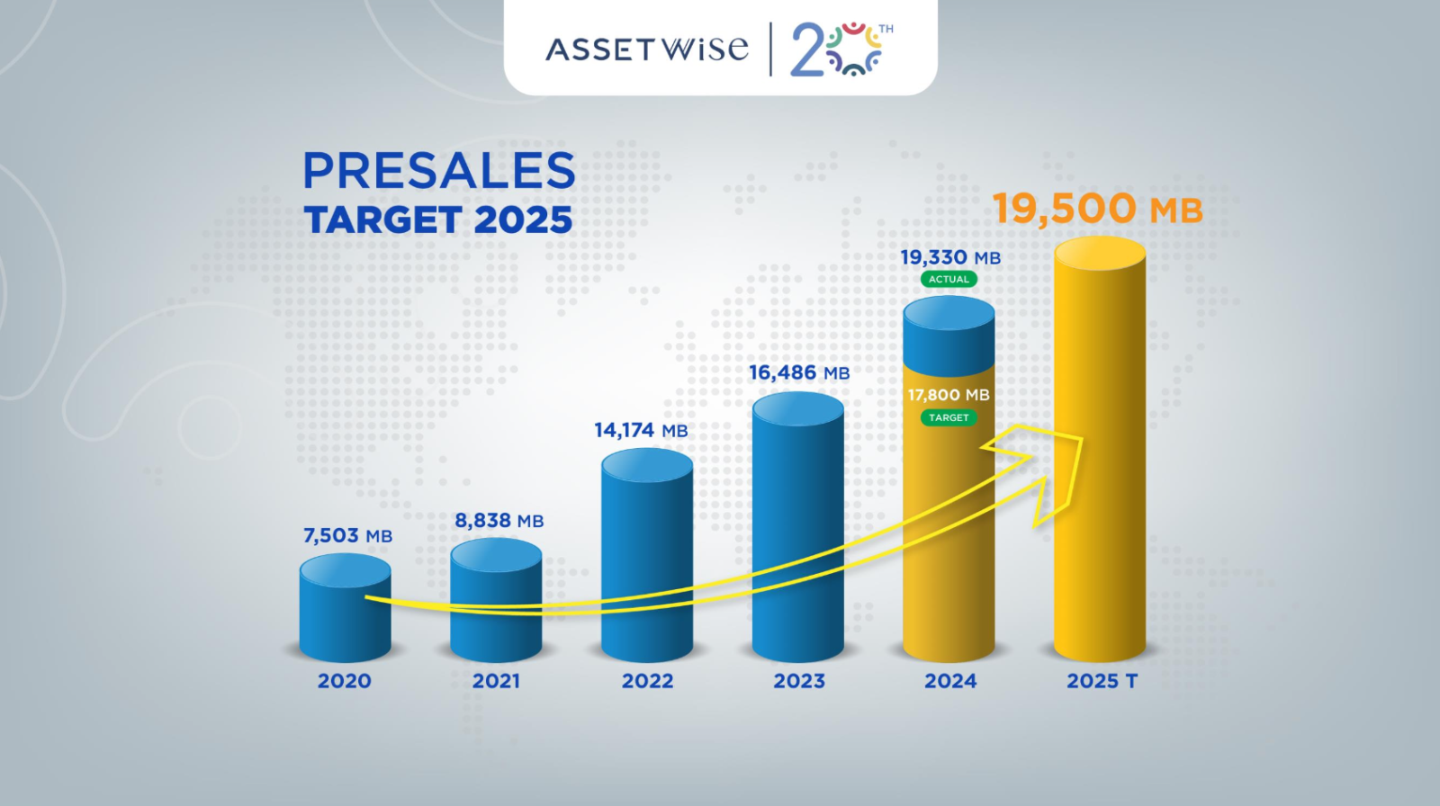 “20 ปี แอสเซทไวส์” โชว์กลยุทธ์ “Growing Success, Growing Happiness” ปั้น 10 โครงการใหม่มูลค่า 22,000 ล้านบาท ตั้งเป้ายอดขายรวม 19,500 ล้านบาท และเป้ารายได้ 10,500 ล้านบาท