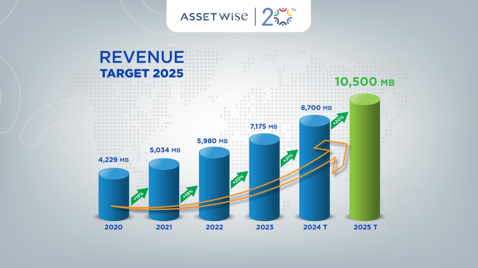 “20 ปี แอสเซทไวส์” โชว์กลยุทธ์ “Growing Success, Growing Happiness” ปั้น 10 โครงการใหม่มูลค่า 22,000 ล้านบาท ตั้งเป้ายอดขายรวม 19,500 ล้านบาท และเป้ารายได้ 10,500 ล้านบาท