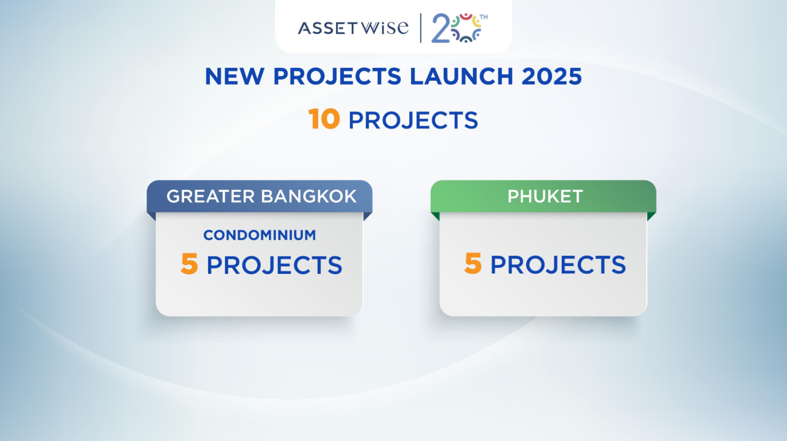 “20 ปี แอสเซทไวส์” โชว์กลยุทธ์ “Growing Success, Growing Happiness” ปั้น 10 โครงการใหม่มูลค่า 22,000 ล้านบาท ตั้งเป้ายอดขายรวม 19,500 ล้านบาท และเป้ารายได้ 10,500 ล้านบาท